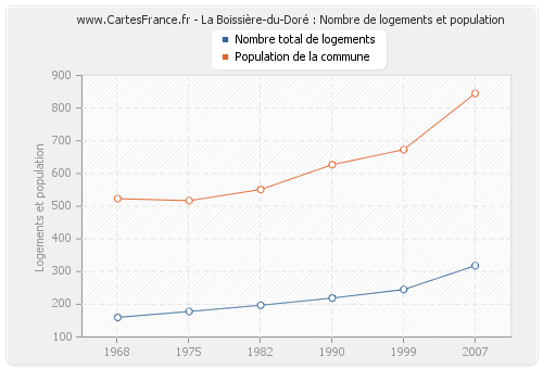 La Boissière-du-Doré : Nombre de logements et population